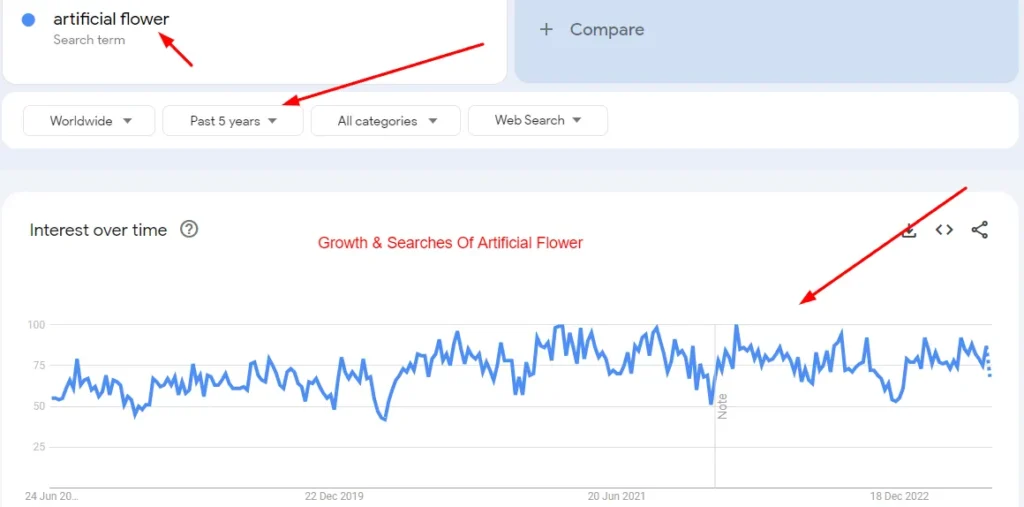 artificial flower search trend