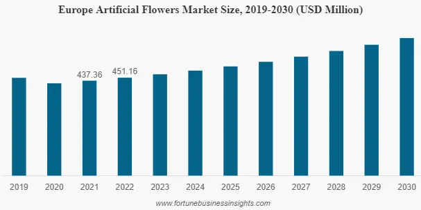 artificial flowers market size