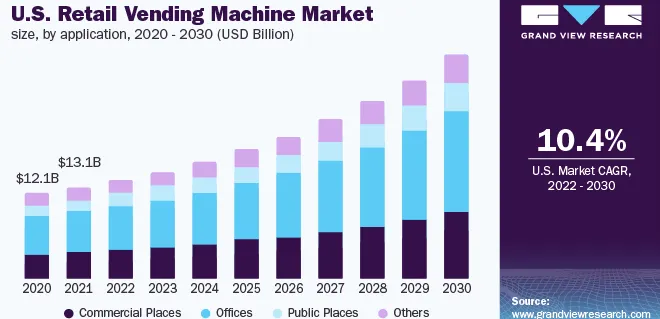 vending machine market size