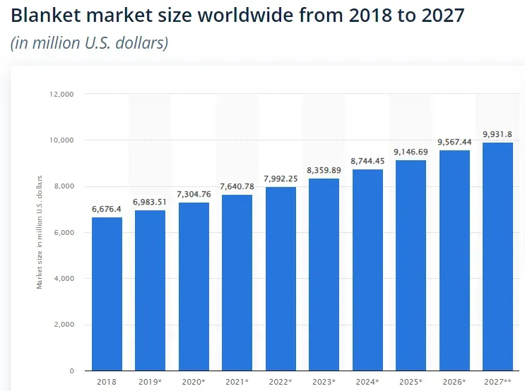 blanket market size