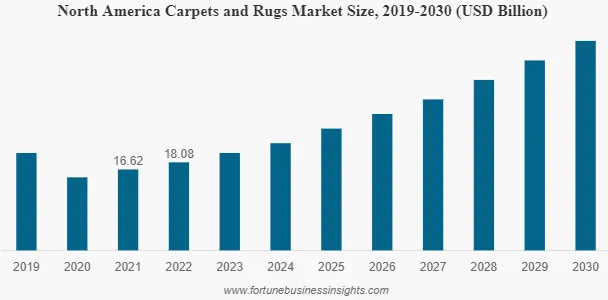 carpet and rug market