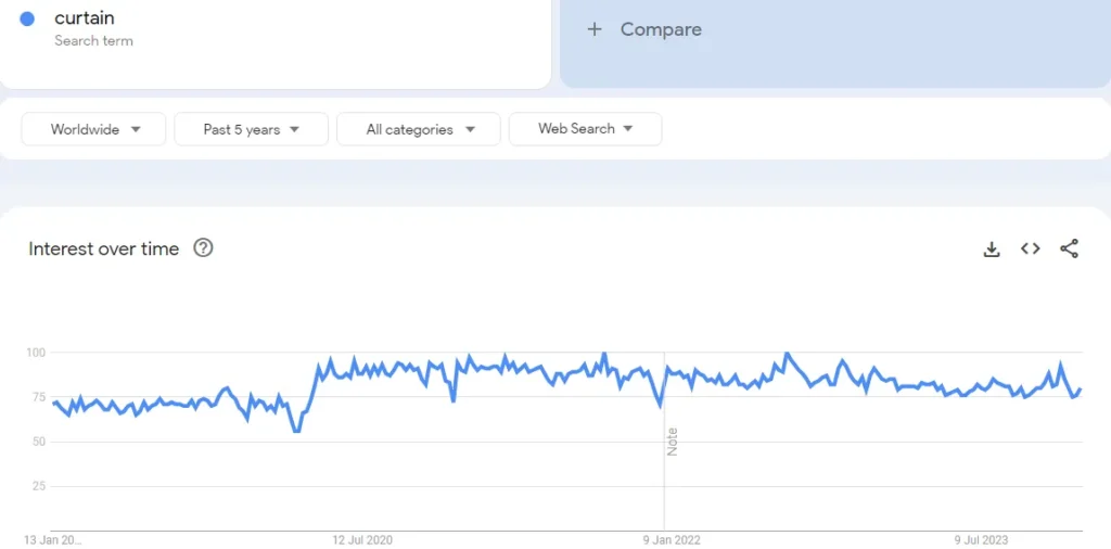 google trend "curtain"