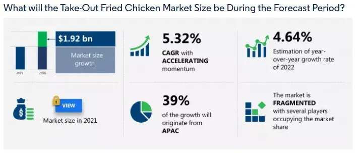fried chicken market growth