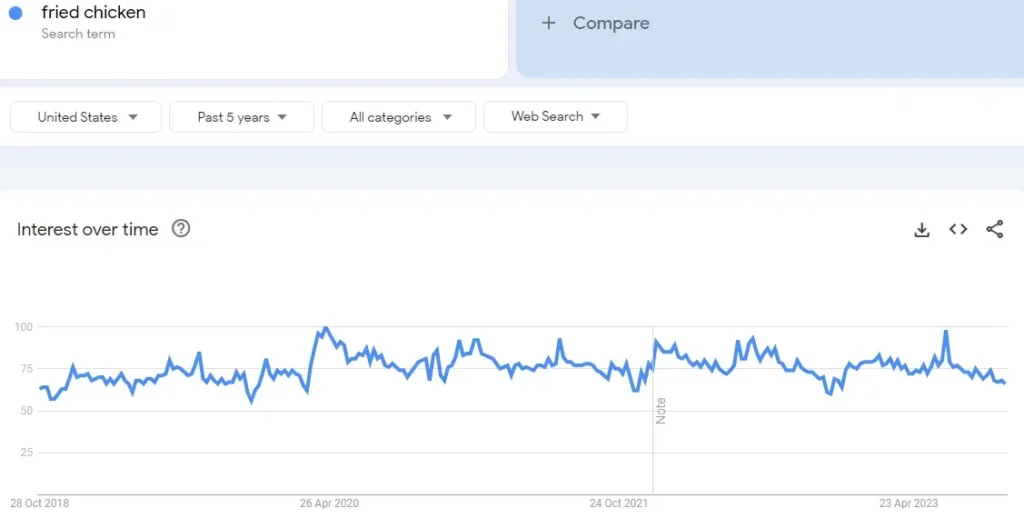 fried chicken search trend