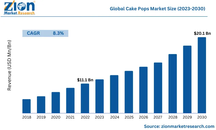 cake pop market