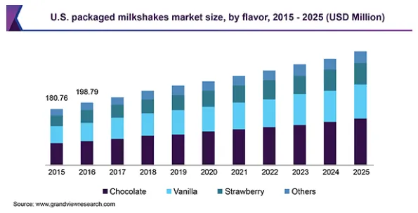 U.S. packaged milkshakes market size