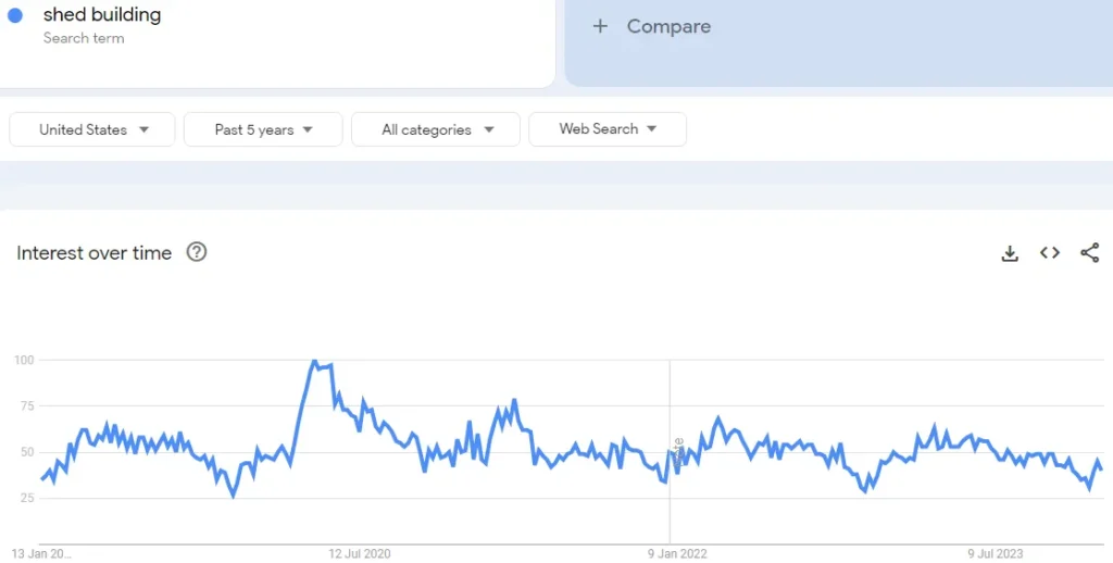 "shed building" search trend online