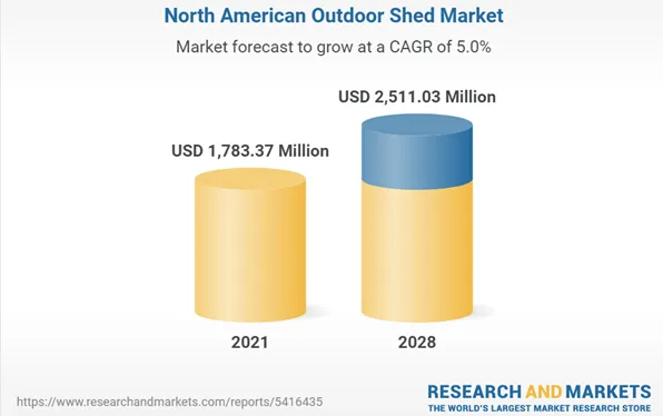 shed market size